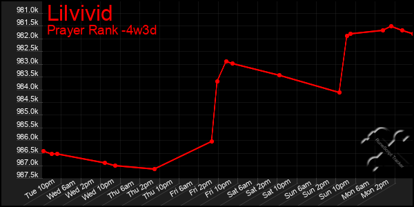 Last 31 Days Graph of Lilvivid