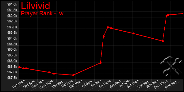 Last 7 Days Graph of Lilvivid