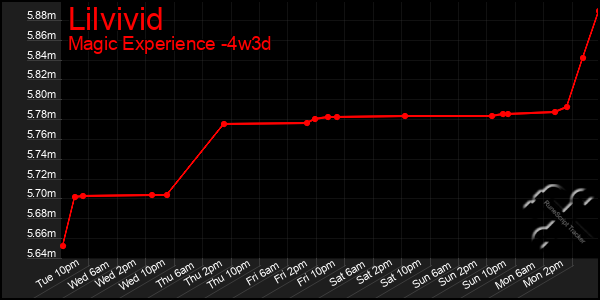 Last 31 Days Graph of Lilvivid