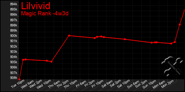 Last 31 Days Graph of Lilvivid