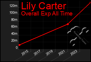 Total Graph of Lily Carter