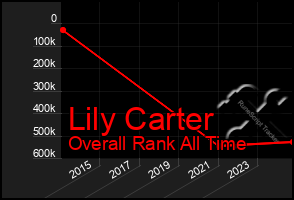 Total Graph of Lily Carter
