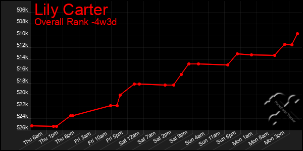 Last 31 Days Graph of Lily Carter