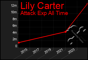 Total Graph of Lily Carter