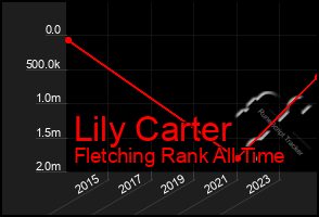 Total Graph of Lily Carter