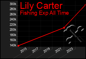 Total Graph of Lily Carter