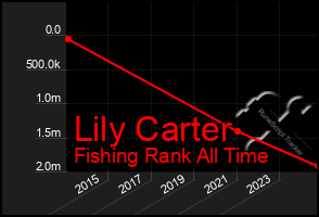 Total Graph of Lily Carter