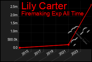 Total Graph of Lily Carter