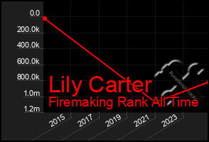 Total Graph of Lily Carter