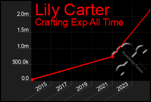 Total Graph of Lily Carter