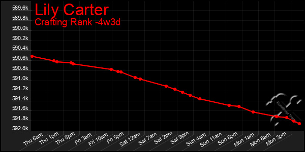 Last 31 Days Graph of Lily Carter