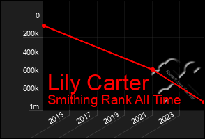 Total Graph of Lily Carter