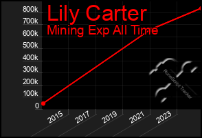 Total Graph of Lily Carter