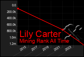 Total Graph of Lily Carter