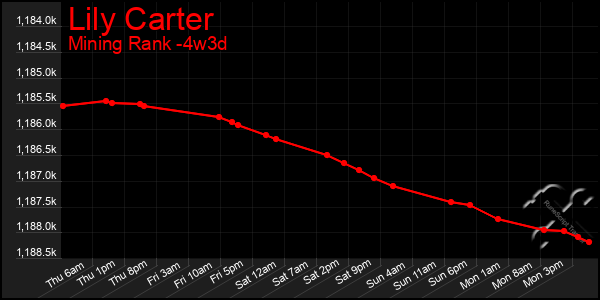 Last 31 Days Graph of Lily Carter