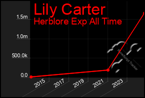 Total Graph of Lily Carter