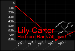 Total Graph of Lily Carter