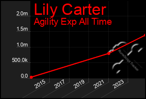 Total Graph of Lily Carter
