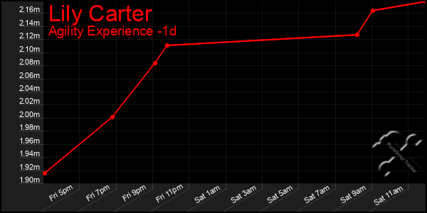 Last 24 Hours Graph of Lily Carter