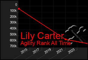 Total Graph of Lily Carter