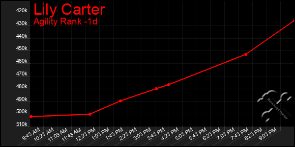 Last 24 Hours Graph of Lily Carter