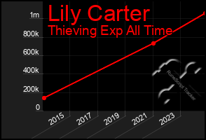 Total Graph of Lily Carter