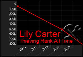 Total Graph of Lily Carter
