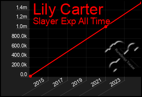 Total Graph of Lily Carter