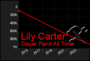 Total Graph of Lily Carter