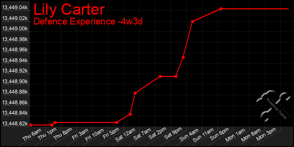 Last 31 Days Graph of Lily Carter