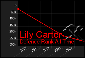 Total Graph of Lily Carter