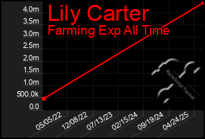 Total Graph of Lily Carter