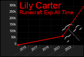 Total Graph of Lily Carter