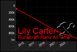 Total Graph of Lily Carter