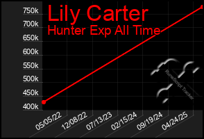 Total Graph of Lily Carter