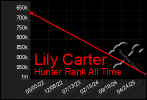 Total Graph of Lily Carter