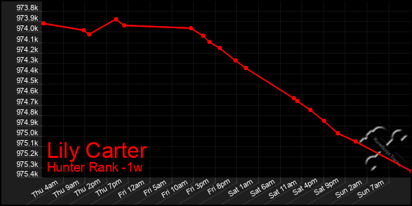 Last 7 Days Graph of Lily Carter