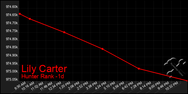 Last 24 Hours Graph of Lily Carter