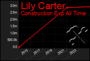 Total Graph of Lily Carter