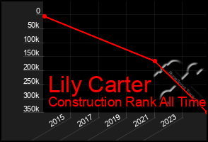 Total Graph of Lily Carter