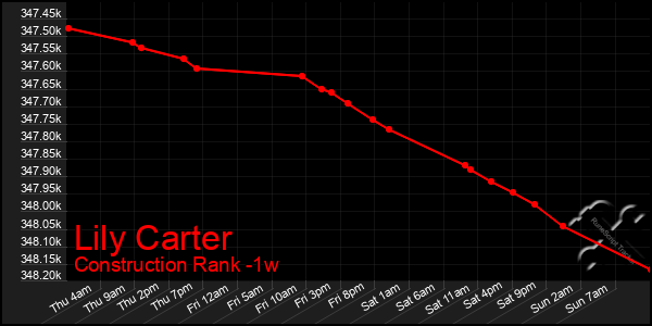 Last 7 Days Graph of Lily Carter