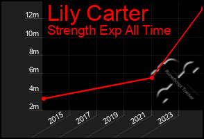 Total Graph of Lily Carter