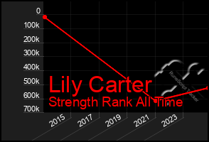 Total Graph of Lily Carter