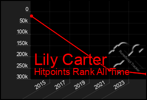 Total Graph of Lily Carter