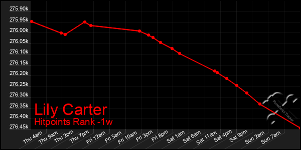 Last 7 Days Graph of Lily Carter