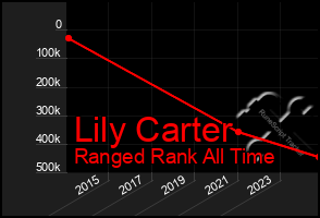 Total Graph of Lily Carter