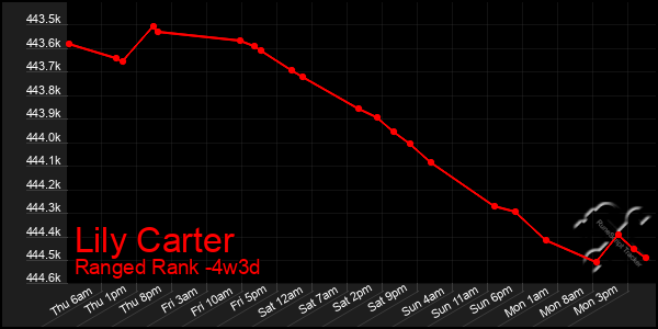 Last 31 Days Graph of Lily Carter