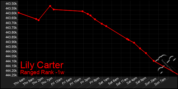 Last 7 Days Graph of Lily Carter