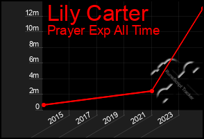 Total Graph of Lily Carter