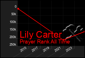 Total Graph of Lily Carter